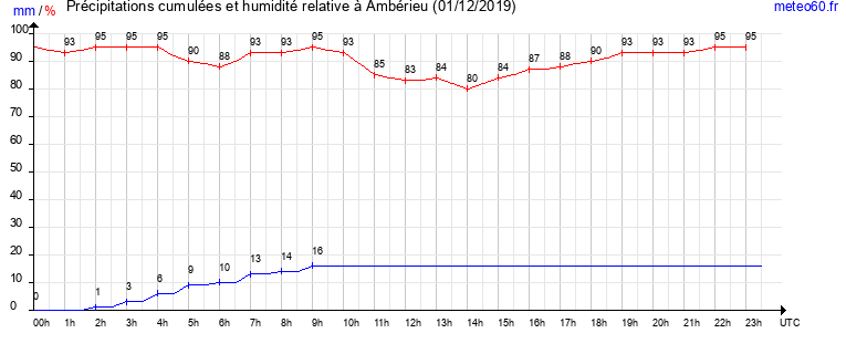 cumul des precipitations