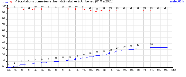 cumul des precipitations