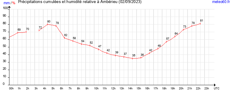 cumul des precipitations