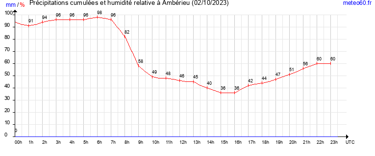 cumul des precipitations