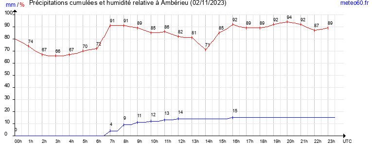 cumul des precipitations