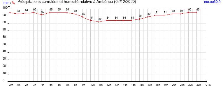 cumul des precipitations