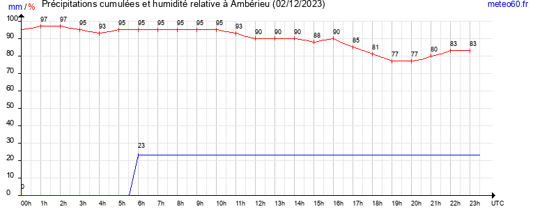 cumul des precipitations