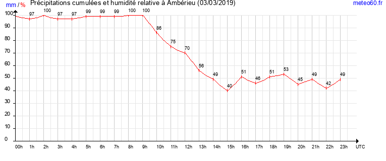 cumul des precipitations