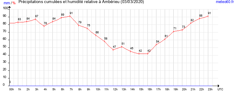 cumul des precipitations