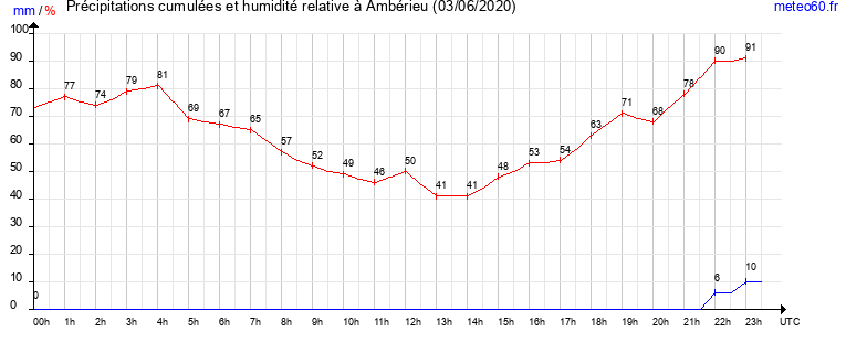 cumul des precipitations