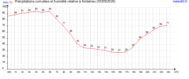 cumul des precipitations