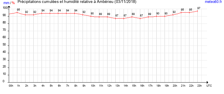 cumul des precipitations