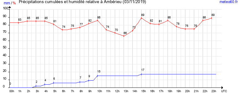 cumul des precipitations