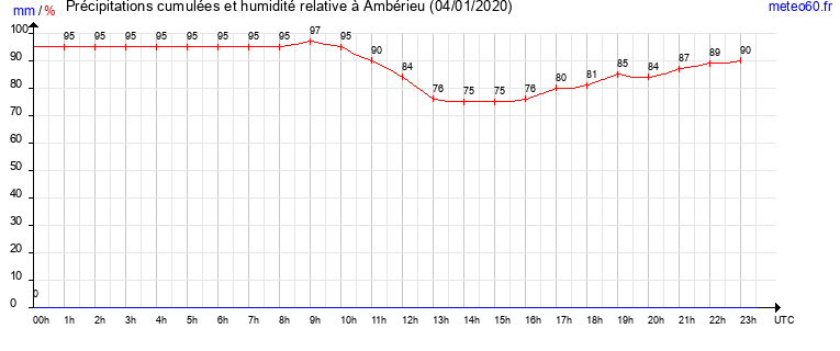 cumul des precipitations