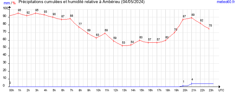 cumul des precipitations