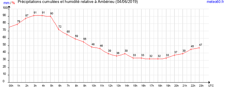 cumul des precipitations