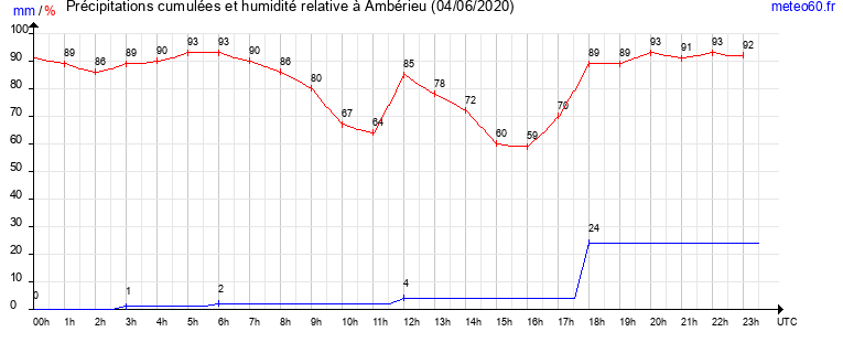 cumul des precipitations