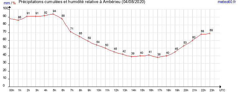 cumul des precipitations