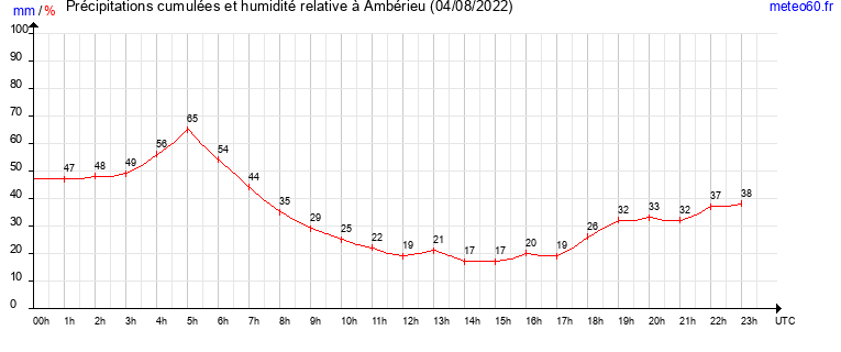 cumul des precipitations