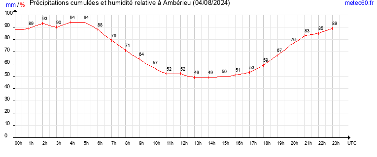 cumul des precipitations