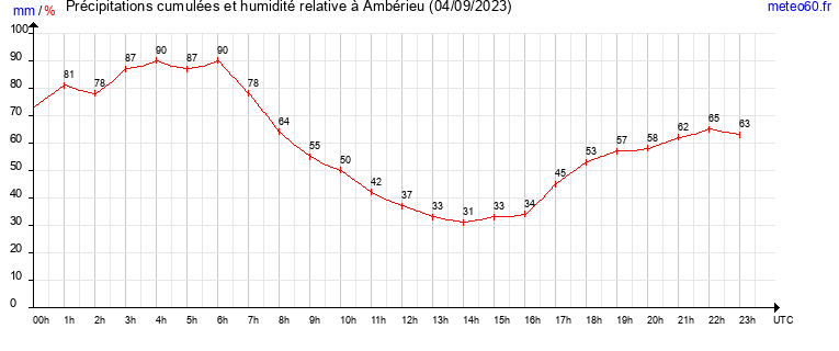 cumul des precipitations