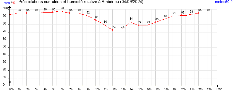 cumul des precipitations