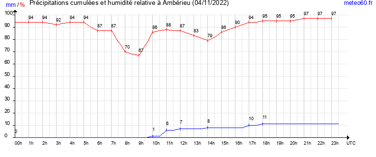 cumul des precipitations