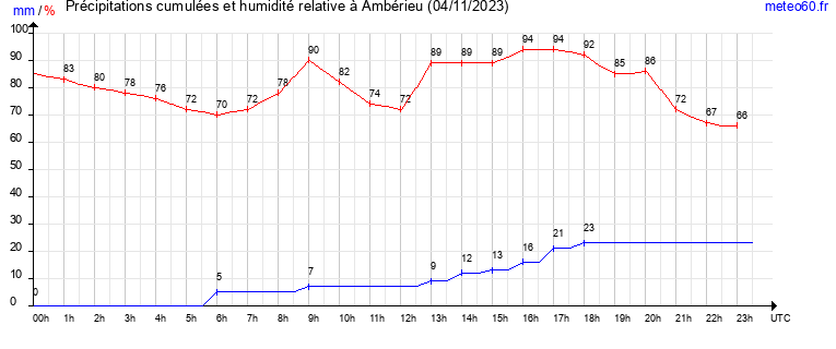 cumul des precipitations