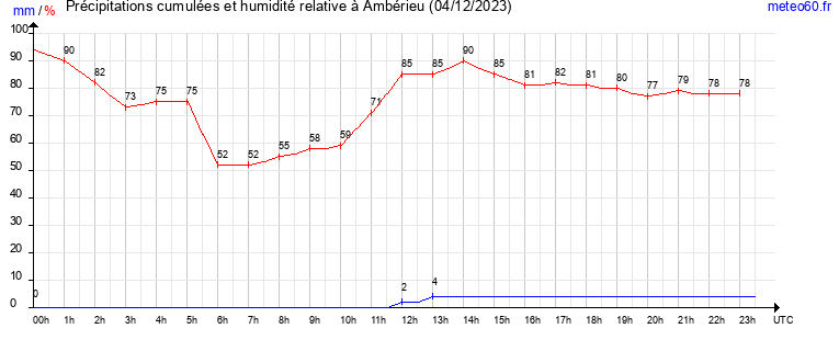 cumul des precipitations