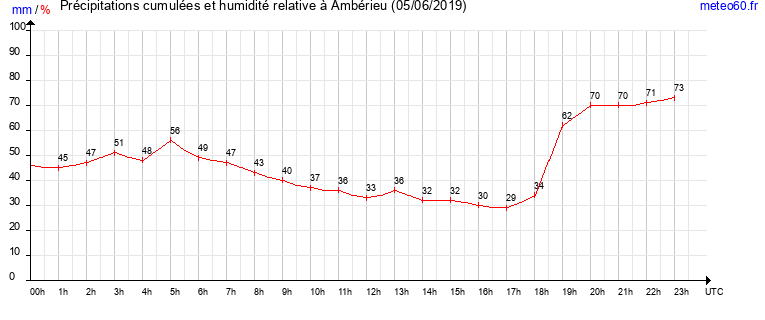 cumul des precipitations