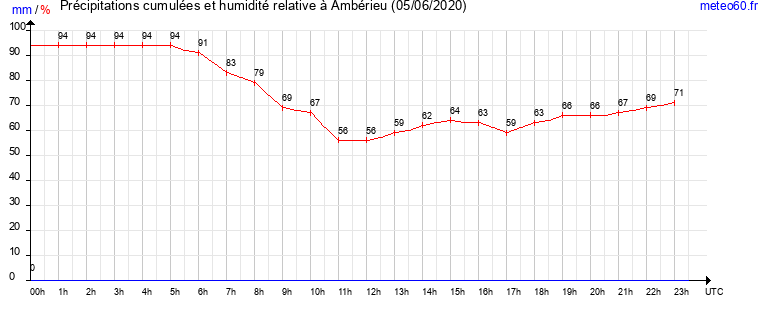 cumul des precipitations