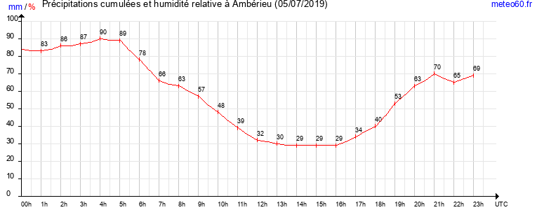 cumul des precipitations