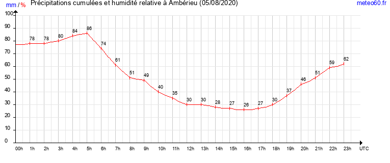 cumul des precipitations