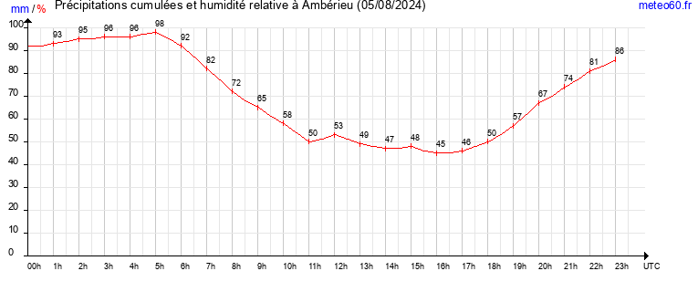 cumul des precipitations