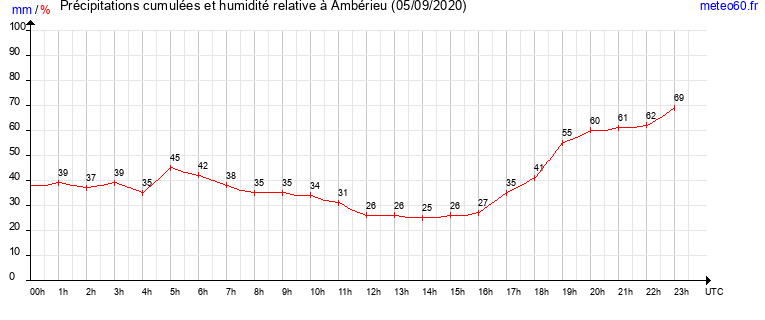 cumul des precipitations