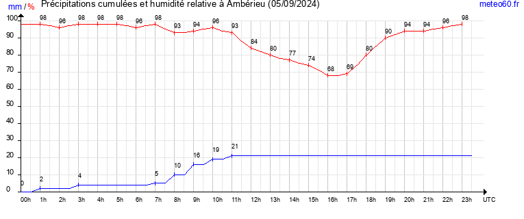 cumul des precipitations