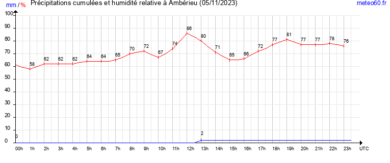 cumul des precipitations