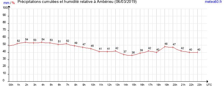 cumul des precipitations