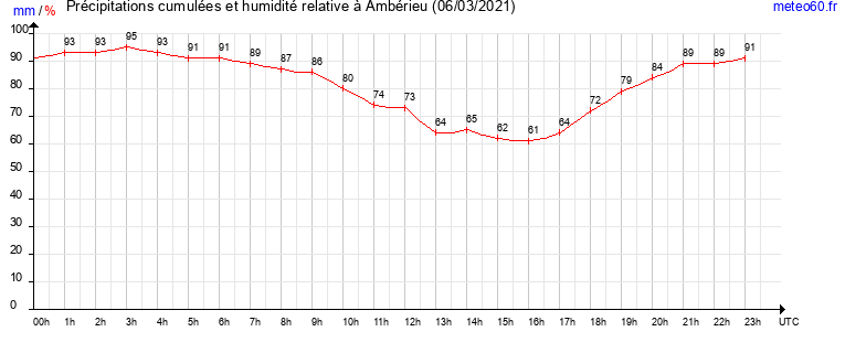 cumul des precipitations