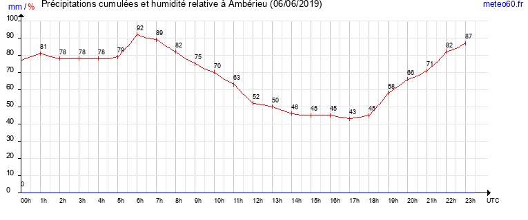 cumul des precipitations