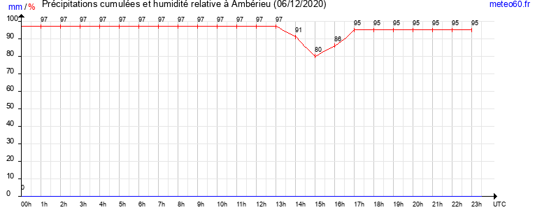 cumul des precipitations