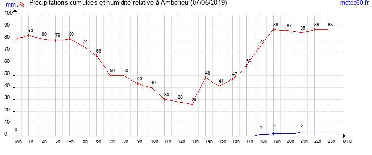 cumul des precipitations