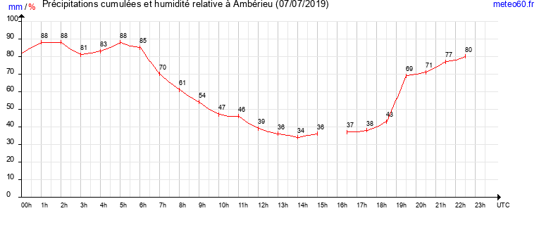 cumul des precipitations