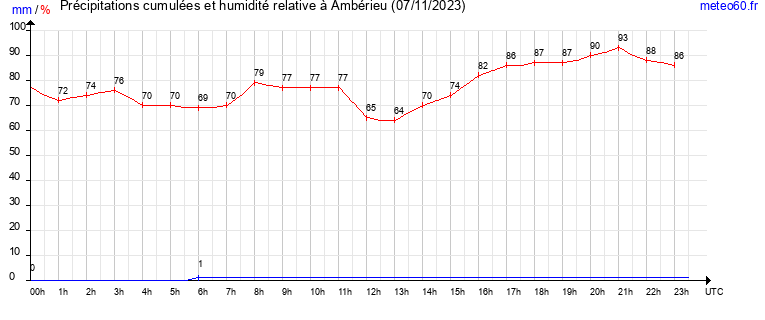 cumul des precipitations