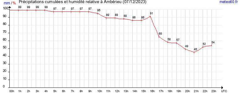 cumul des precipitations