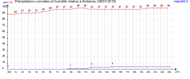 cumul des precipitations