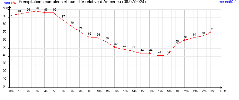 cumul des precipitations