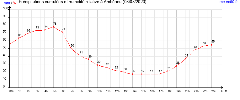 cumul des precipitations