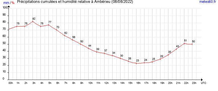 cumul des precipitations