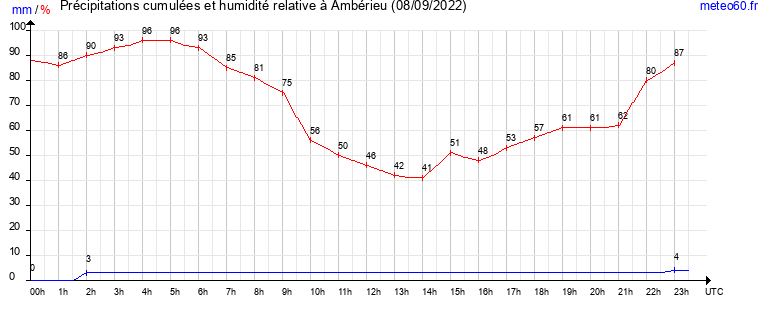 cumul des precipitations