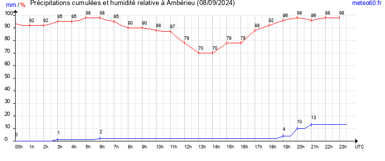 cumul des precipitations