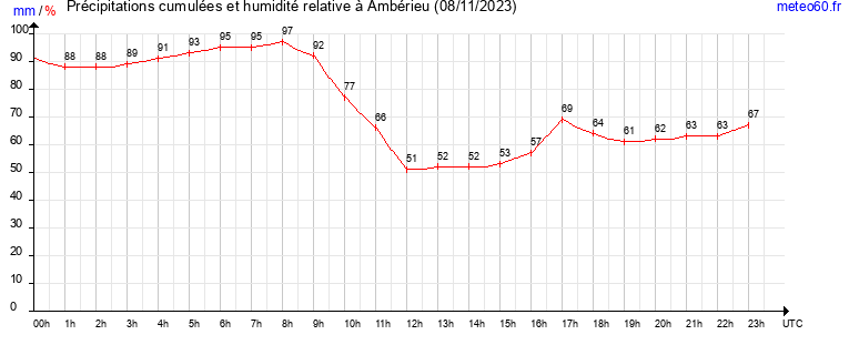 cumul des precipitations