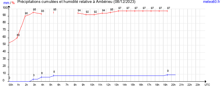 cumul des precipitations