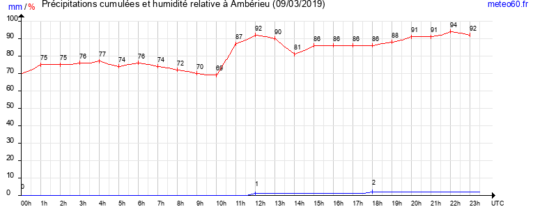 cumul des precipitations